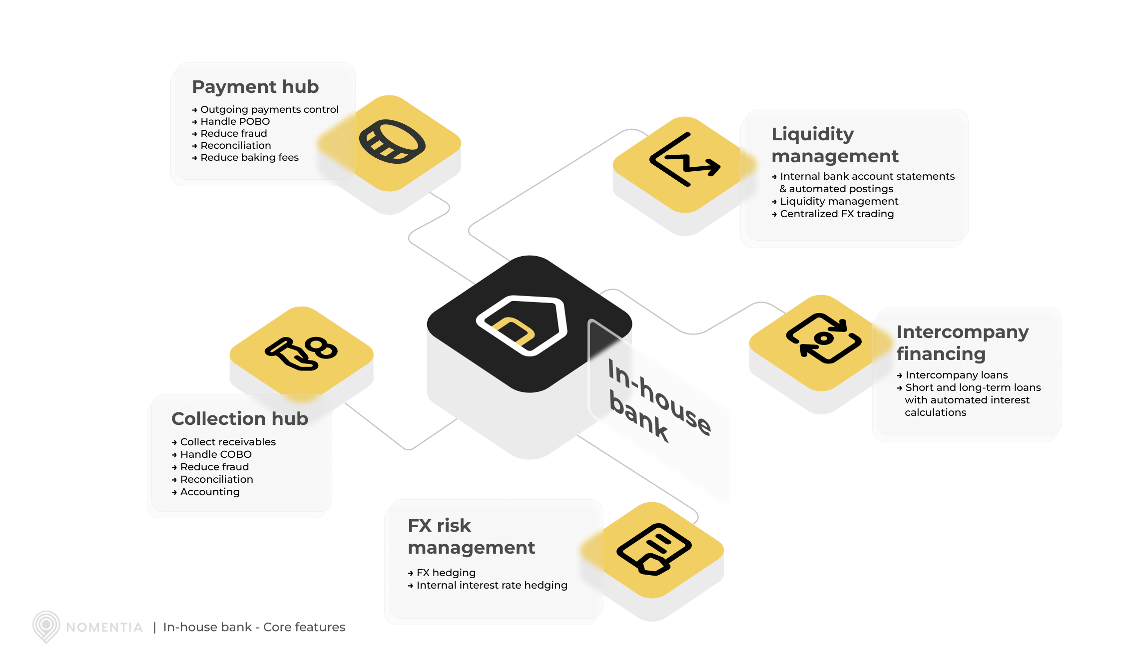 in-house bank core features