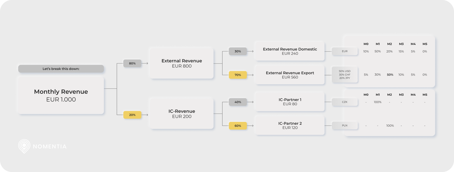controlling data to cash forecast