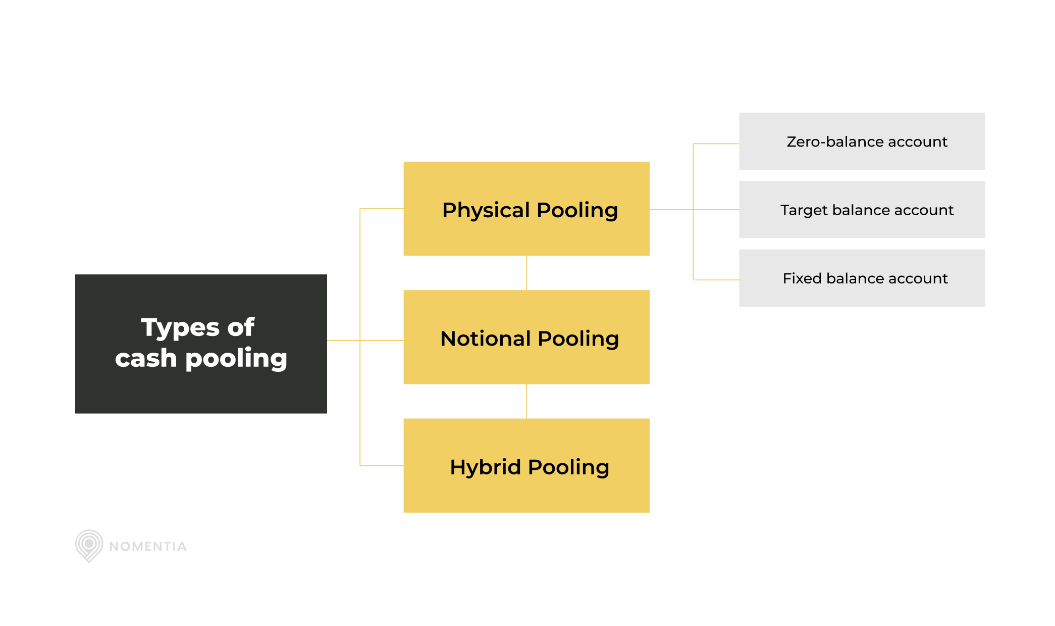nomentia-blog-types-of-cash-pooling