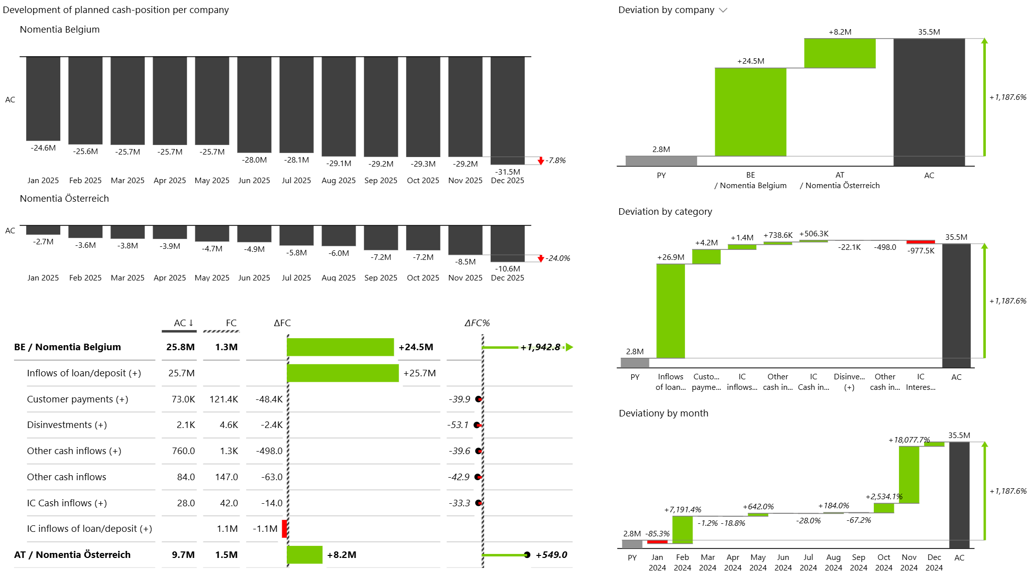 Nomentia Cash flow forecasting software Dashboard