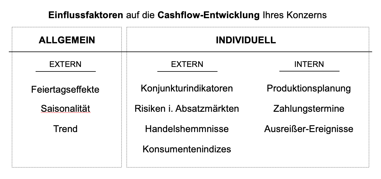 2-Liquiditätsplanung-Einflussfaktoren