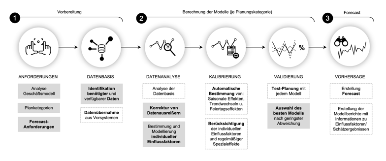 5-Predictive-Analytics-Prozessablauf-Implementierung