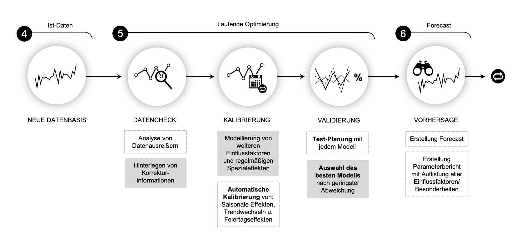 8-Predictive-Analytics-Prozessroutine