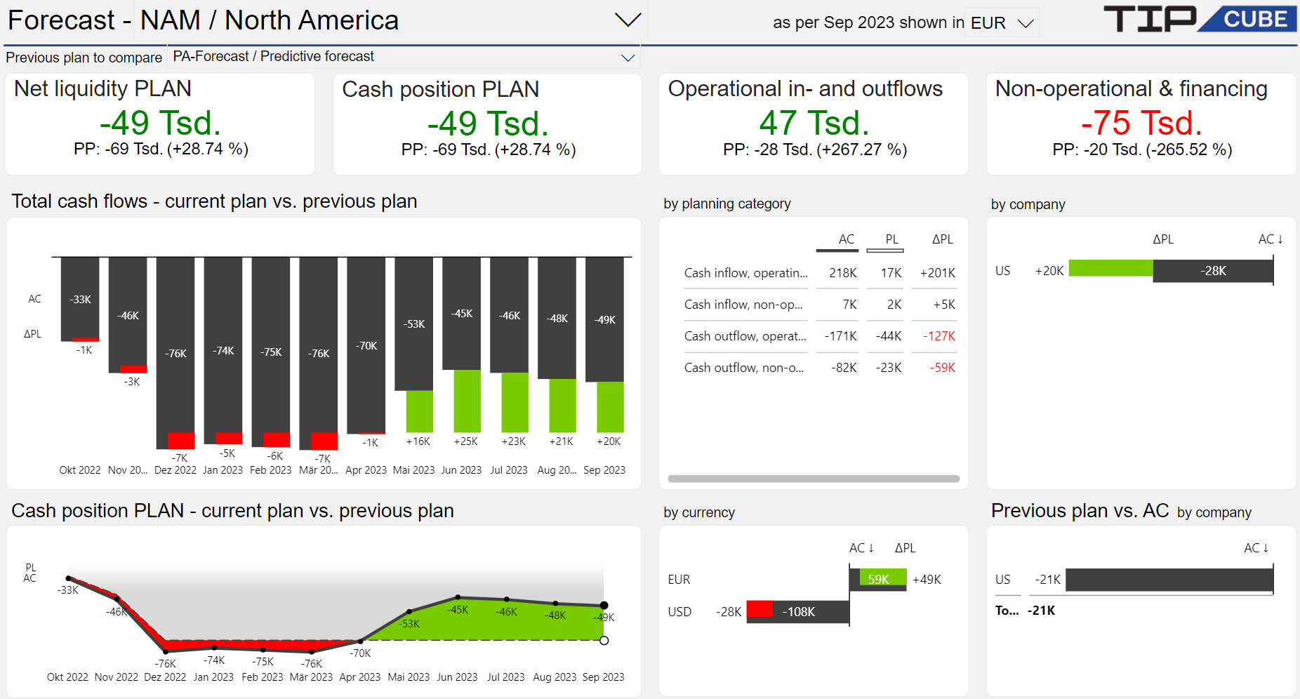 TIS Cash Reporting & Forecasting