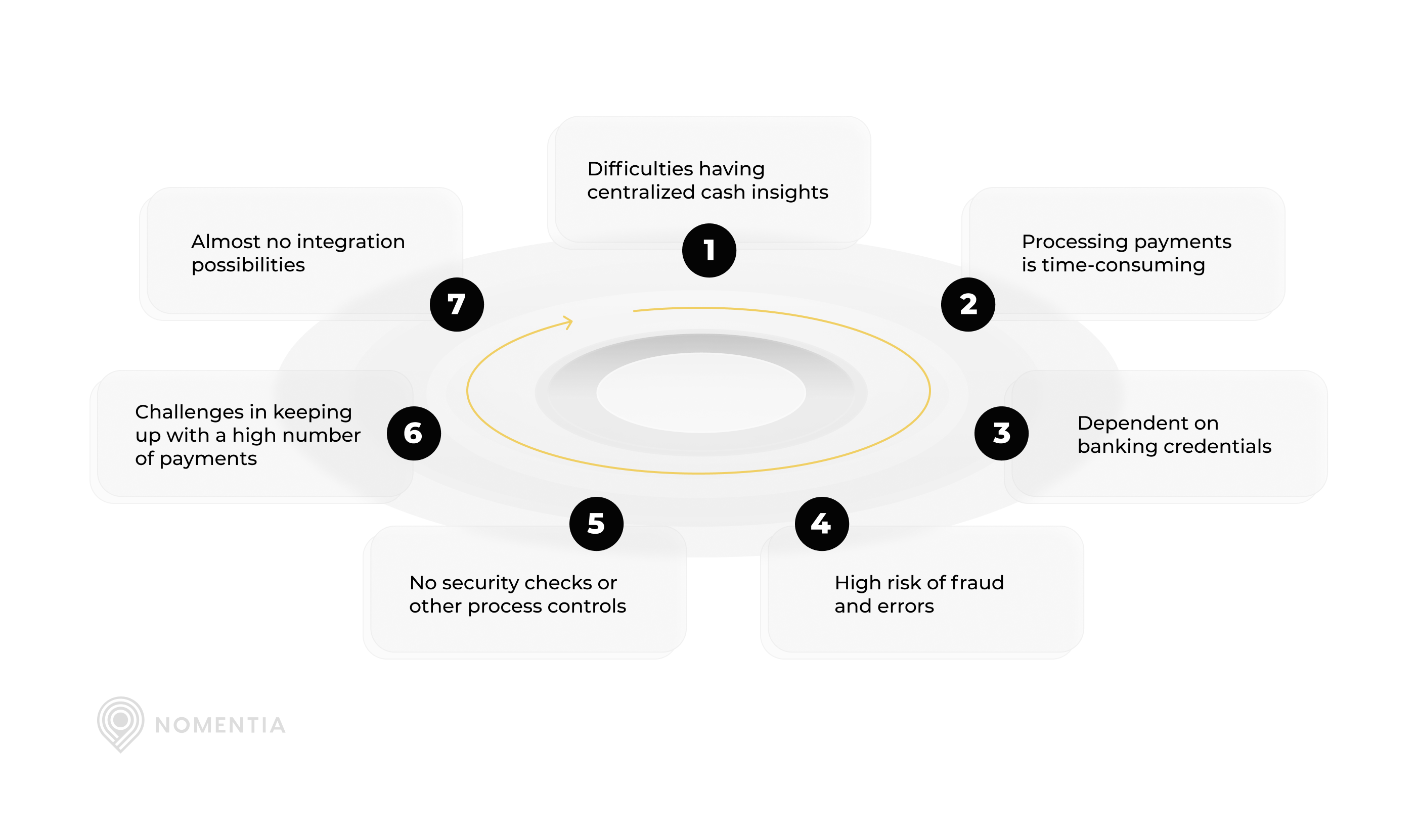 Overview of the pain points without a payment hub