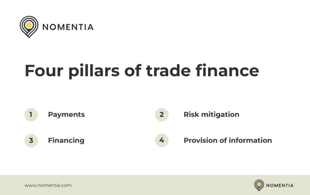 Four pillarrs of trade finance