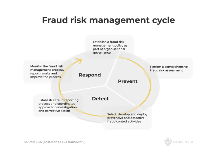 Fraud risk management framework