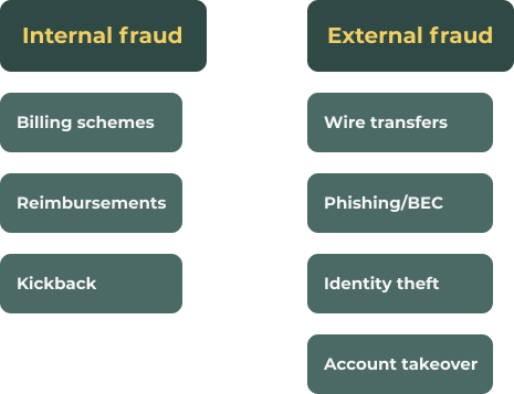 Overview of types of fraud