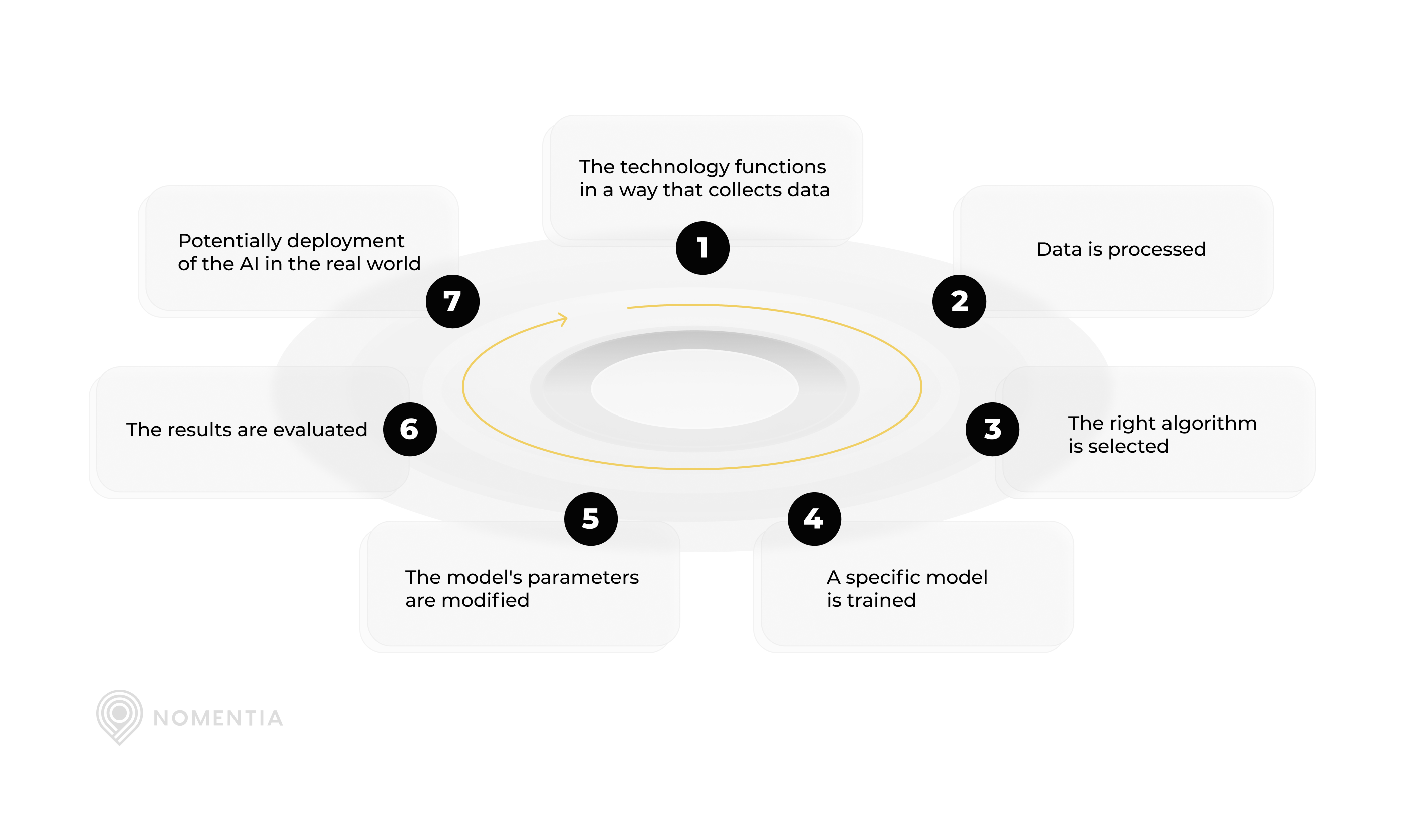 How AI works