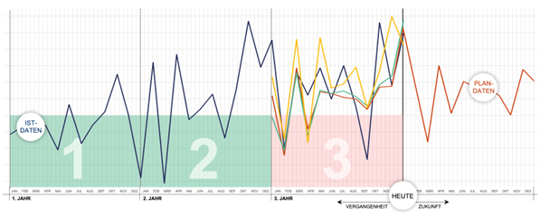 Historical data graph