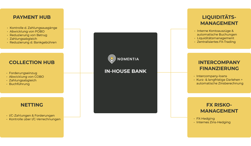 In-house bank scope  DE