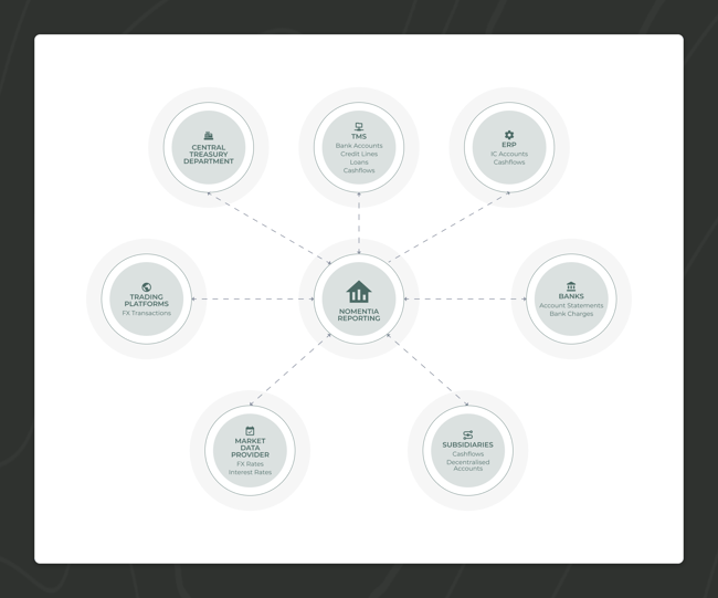 System connectivity