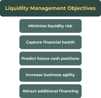 Overview of the objectives of liquidity management