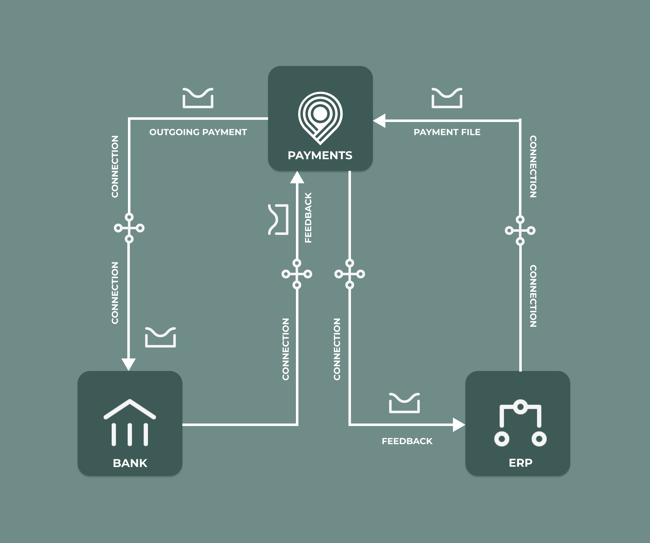 Nomentia Payment Bank Connectivity & ERP integration
