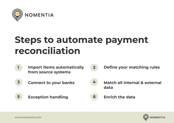 Steps to automate payment reconciliation