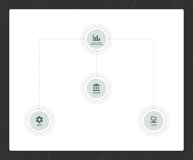 System connectivity cash flow forecasting