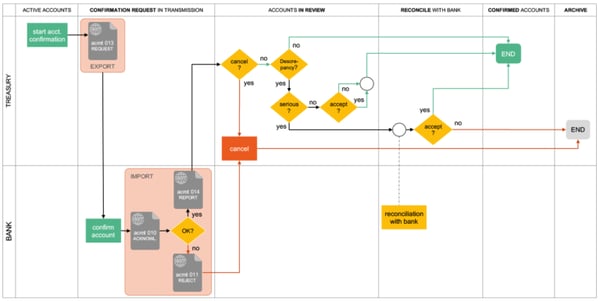 Flowchart account confirmations