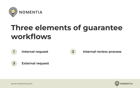 Three elements of guarantee workflows