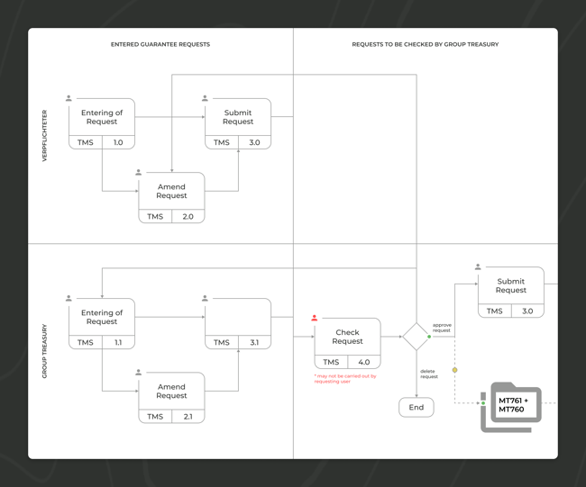 Automated process management