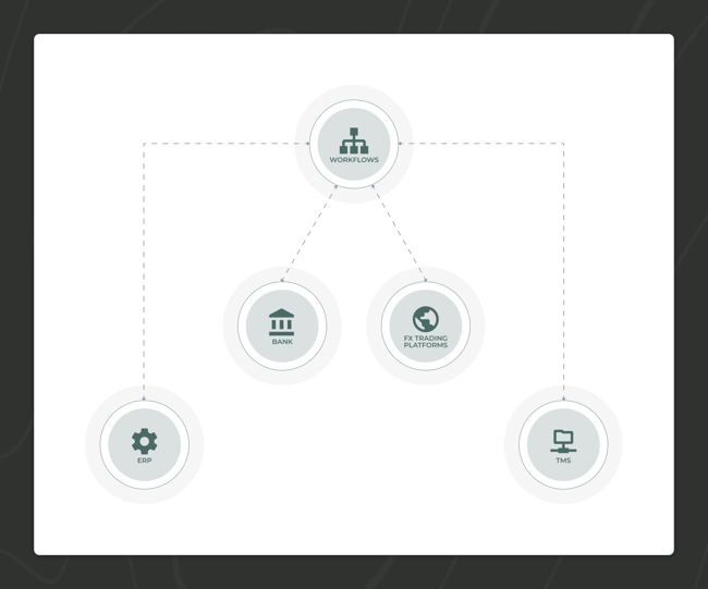 System connectivity