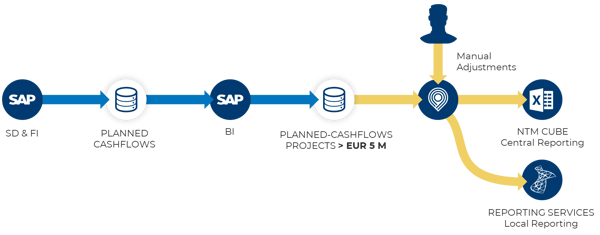 Dataflow structure