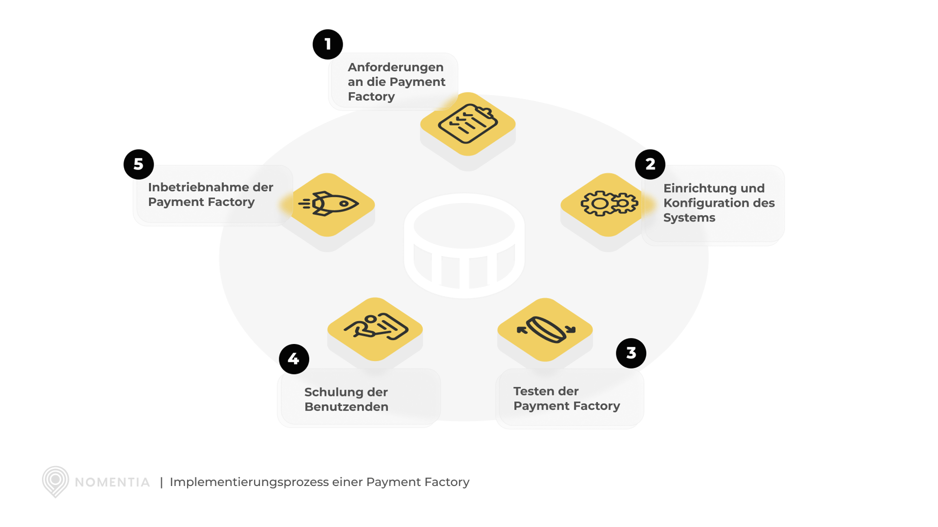 Experteneinblicke in die Einführung einer Payment Factory