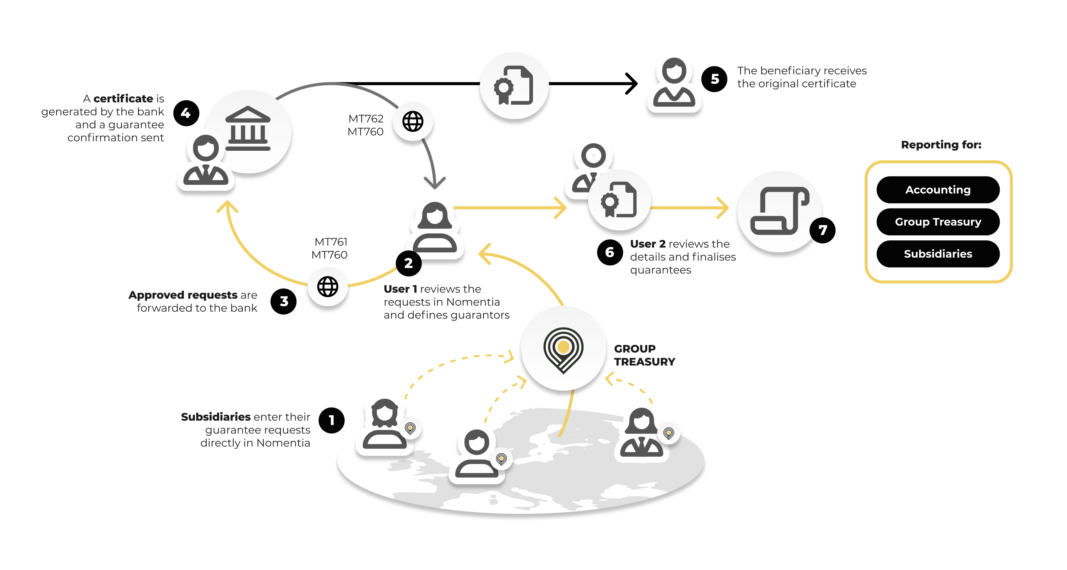 Desired guarantee management setup