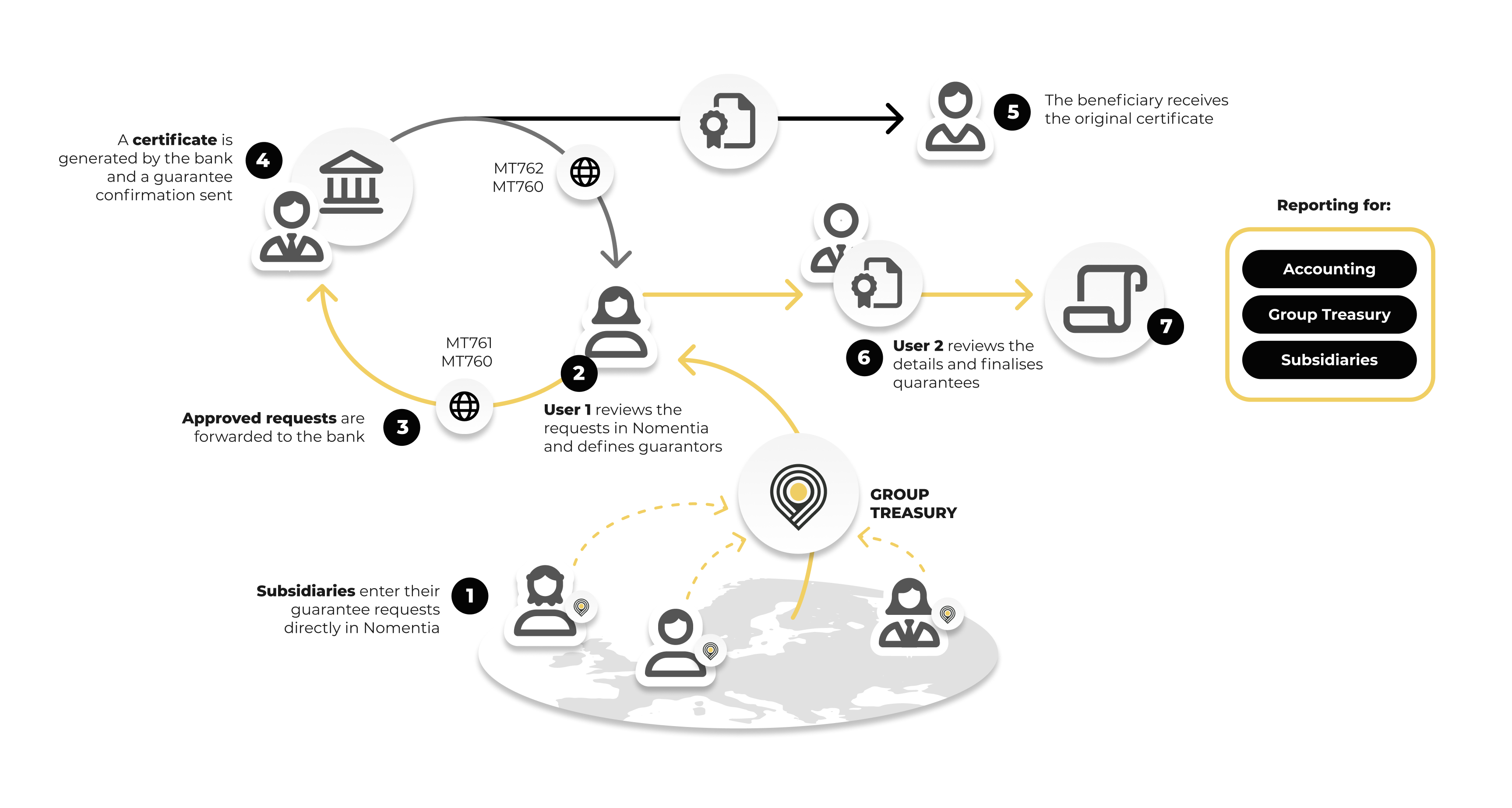 Desired guarantee management setup