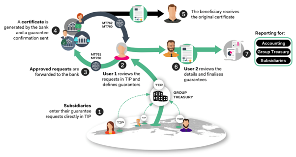 guarantee-overview process