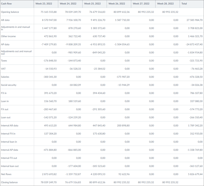 Short-term cash flow forecast table