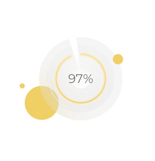 97% satisfaction score