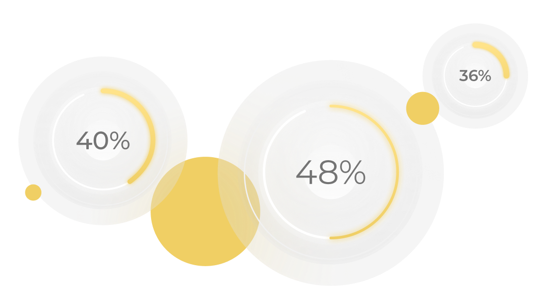 Response time percentages