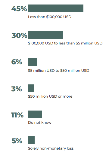 Fraud survey graph results