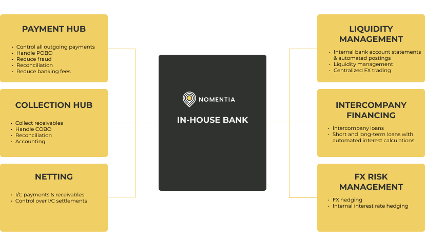 In-house bank setup alternative to netting